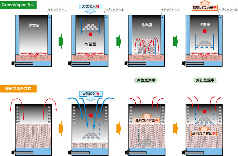 Green Vapor方式と従来の洗浄方式の比較