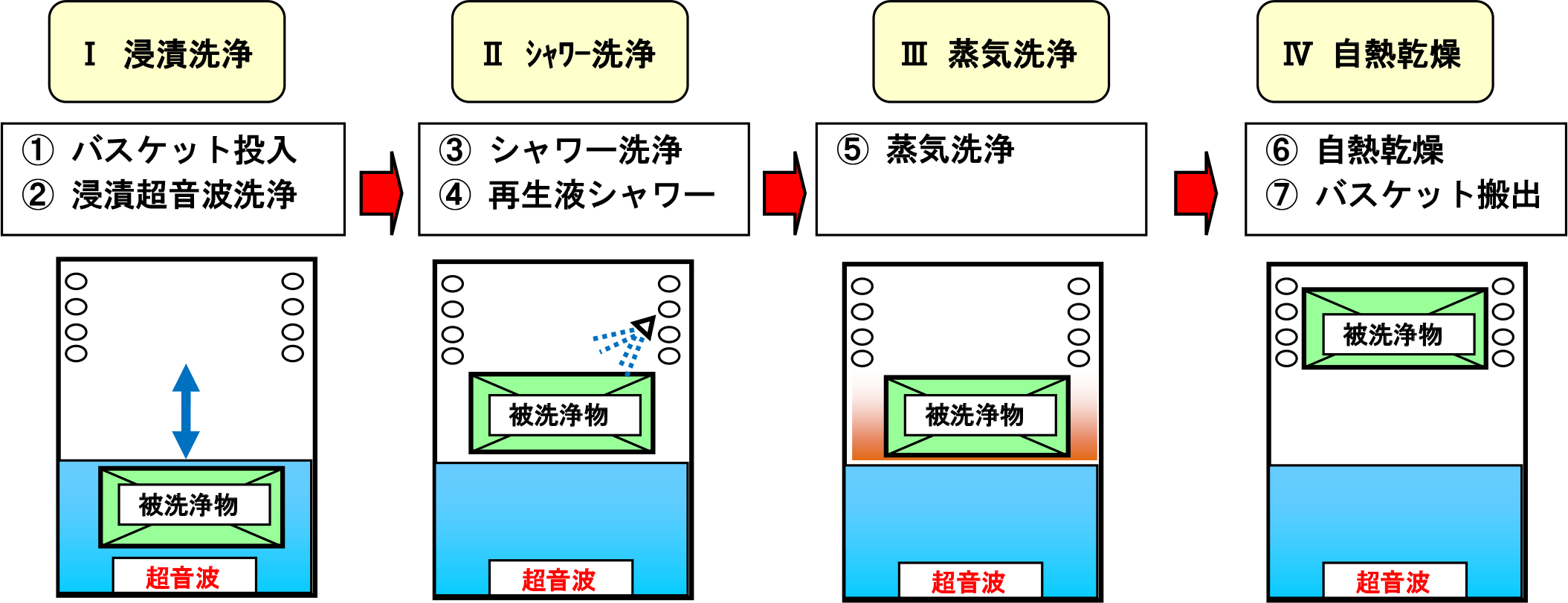 0 SEN（マルセン）自動洗浄機の基本原理