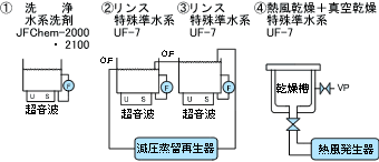 洗浄工程