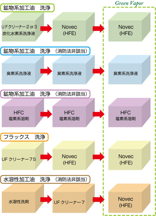 洗浄工程