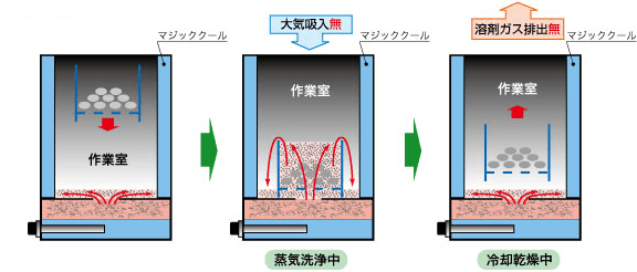 洗浄工程