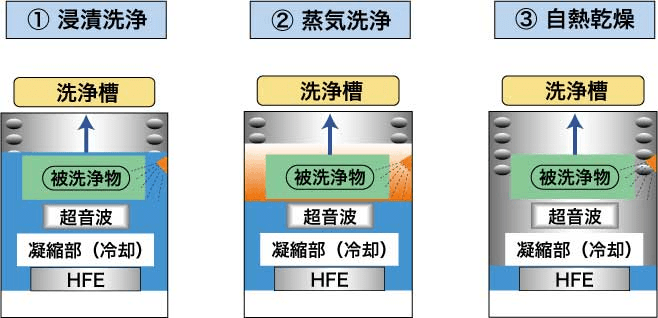 Green Vapor Delux ® 洗浄機の基本原理