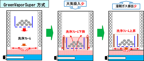 Green Vapor Super ® 洗浄機の基本原理