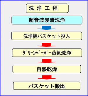 洗浄工程