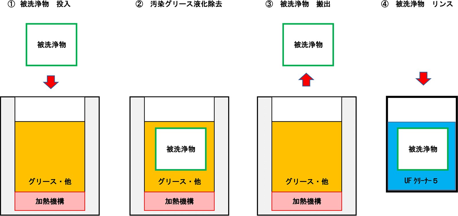 Guri Guri の洗浄工程