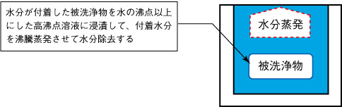 水ドライ(新発想の水切り乾燥)(PAT.)