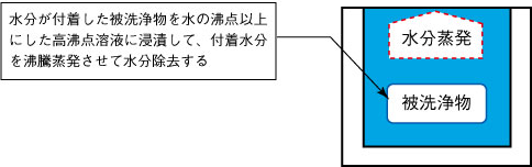 水ドライ（新発想の水切り乾燥）（PAT.）