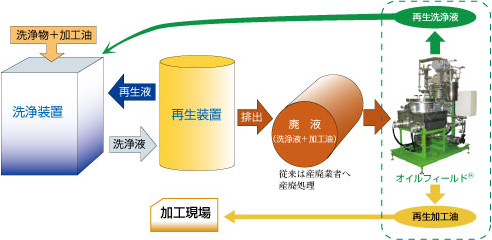 「オイルフィールド」使用事例