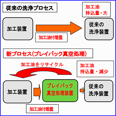 処理工程