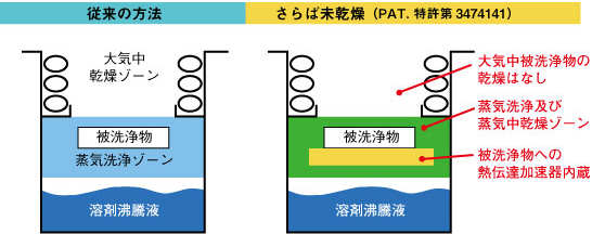 「さらば未乾燥（PAT.）」の基本構造