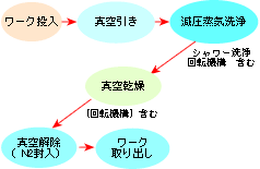 洗浄工程