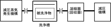 減圧蒸気洗浄＋真空乾燥システム（PAT）