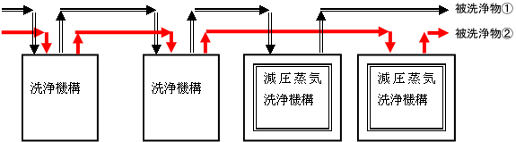 双発式減圧蒸気洗浄＋真空乾燥システム（PAT）