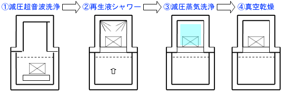 縦型多段式真空洗浄システム（<span class=