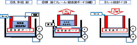 ZeroSen（多槽式同等の精密洗浄）（PAT）