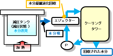真空ドレンバック(水分減少装置)(PAT)