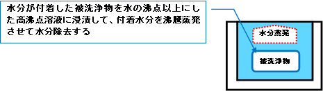 水ドライ(新発想の水切り乾燥)(PAT)